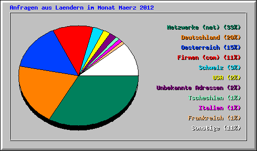 Anfragen aus Laendern im Monat Maerz 2012