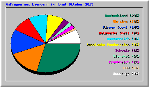 Anfragen aus Laendern im Monat Oktober 2013