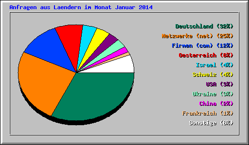 Anfragen aus Laendern im Monat Januar 2014