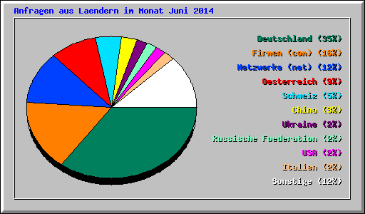 Anfragen aus Laendern im Monat Juni 2014