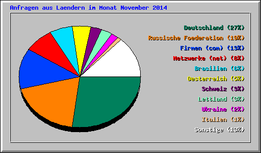 Anfragen aus Laendern im Monat November 2014