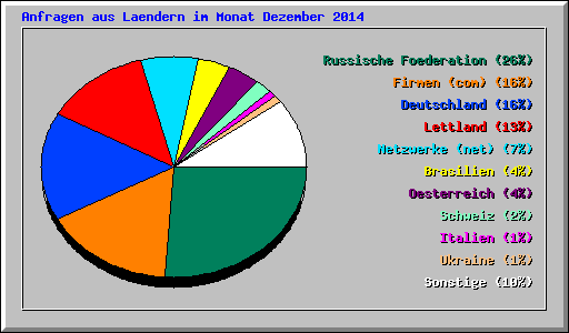 Anfragen aus Laendern im Monat Dezember 2014