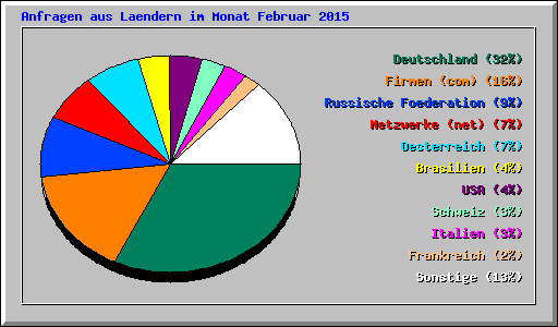 Anfragen aus Laendern im Monat Februar 2015