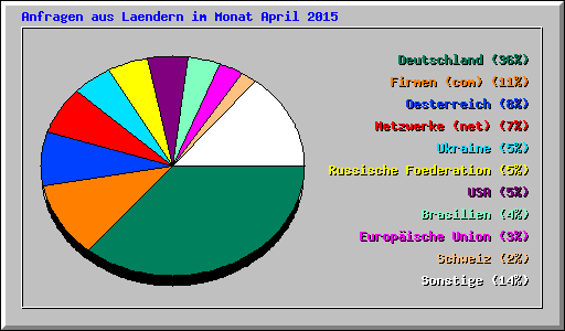 Anfragen aus Laendern im Monat April 2015