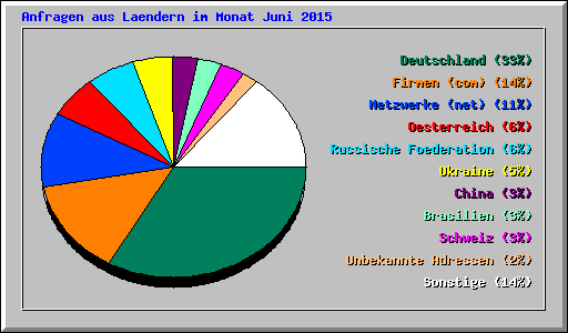 Anfragen aus Laendern im Monat Juni 2015