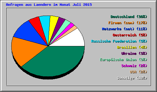 Anfragen aus Laendern im Monat Juli 2015
