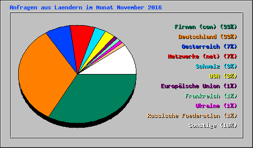 Anfragen aus Laendern im Monat November 2016