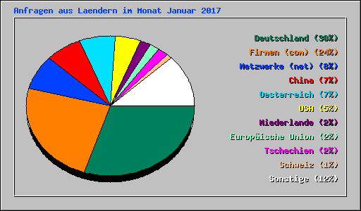 Anfragen aus Laendern im Monat Januar 2017