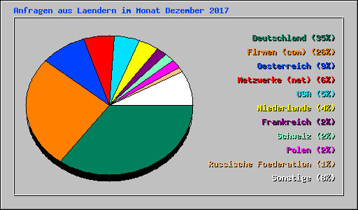 Anfragen aus Laendern im Monat Dezember 2017