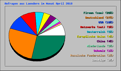 Anfragen aus Laendern im Monat April 2018