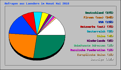 Anfragen aus Laendern im Monat Mai 2018