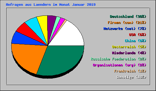 Anfragen aus Laendern im Monat Januar 2019