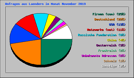 Anfragen aus Laendern im Monat November 2019