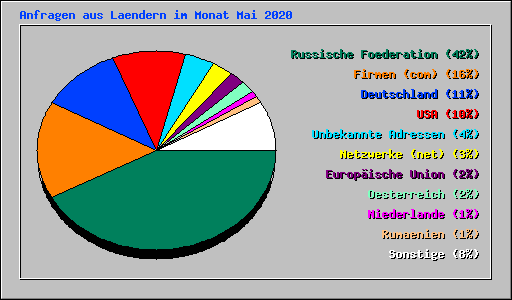 Anfragen aus Laendern im Monat Mai 2020