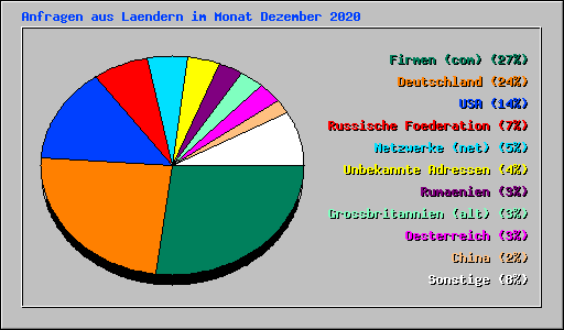 Anfragen aus Laendern im Monat Dezember 2020