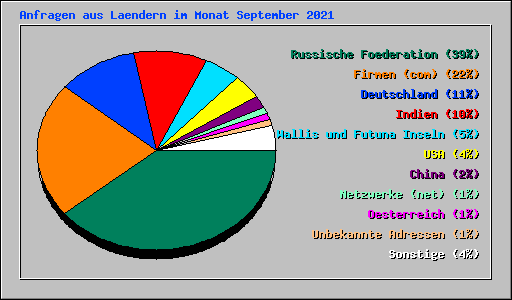 Anfragen aus Laendern im Monat September 2021