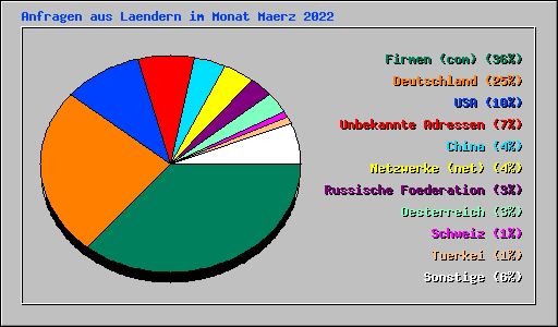 Anfragen aus Laendern im Monat Maerz 2022