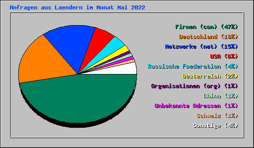 Anfragen aus Laendern im Monat Mai 2022
