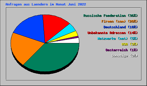 Anfragen aus Laendern im Monat Juni 2022