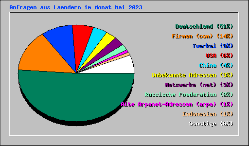Anfragen aus Laendern im Monat Mai 2023