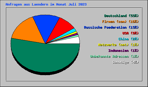Anfragen aus Laendern im Monat Juli 2023