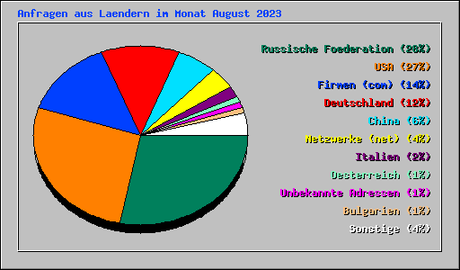 Anfragen aus Laendern im Monat August 2023