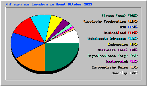 Anfragen aus Laendern im Monat Oktober 2023
