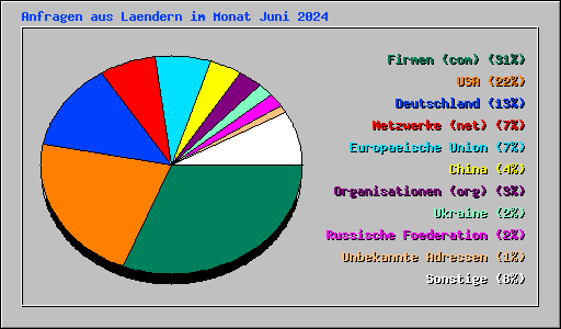 Anfragen aus Laendern im Monat Juni 2024