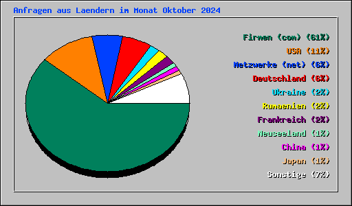 Anfragen aus Laendern im Monat Oktober 2024