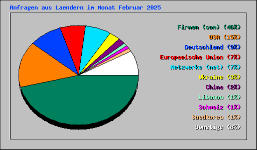 Anfragen aus Laendern im Monat Februar 2025