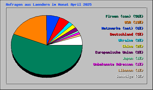 Anfragen aus Laendern im Monat April 2025