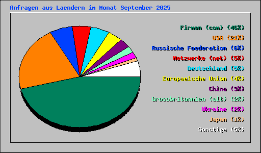 Anfragen aus Laendern im Monat September 2025