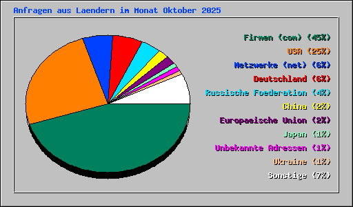 Anfragen aus Laendern im Monat Oktober 2025