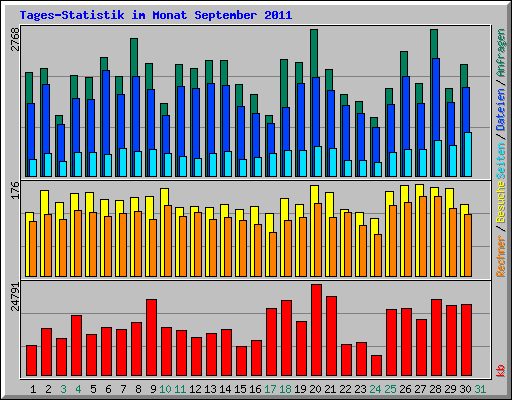 Tages-Statistik im Monat September 2011
