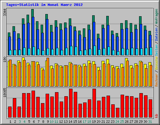 Tages-Statistik im Monat Maerz 2012