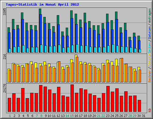 Tages-Statistik im Monat April 2012