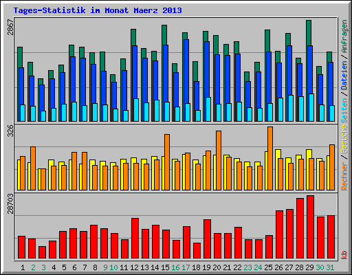 Tages-Statistik im Monat Maerz 2013