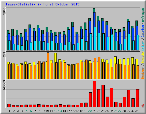 Tages-Statistik im Monat Oktober 2013