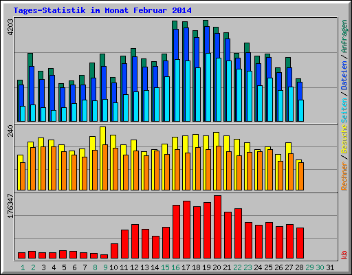 Tages-Statistik im Monat Februar 2014