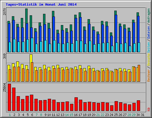 Tages-Statistik im Monat Juni 2014