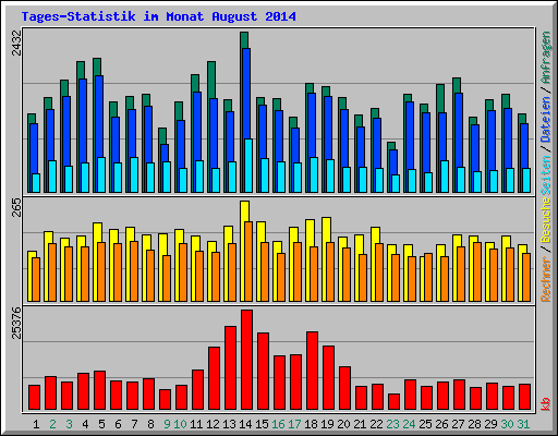 Tages-Statistik im Monat August 2014