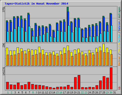 Tages-Statistik im Monat November 2014