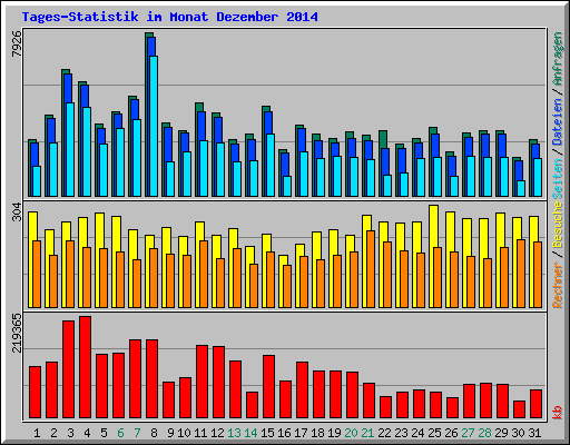 Tages-Statistik im Monat Dezember 2014