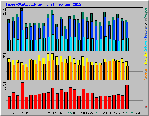 Tages-Statistik im Monat Februar 2015