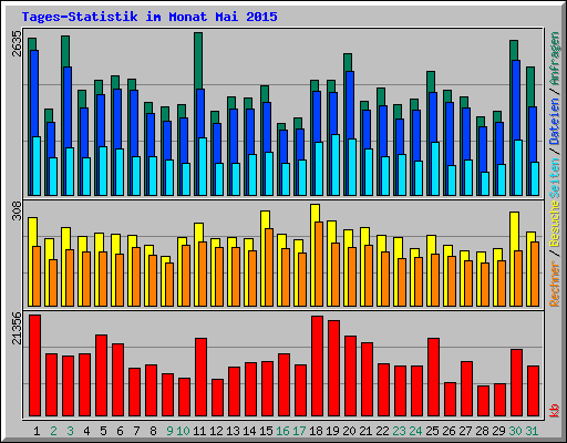 Tages-Statistik im Monat Mai 2015