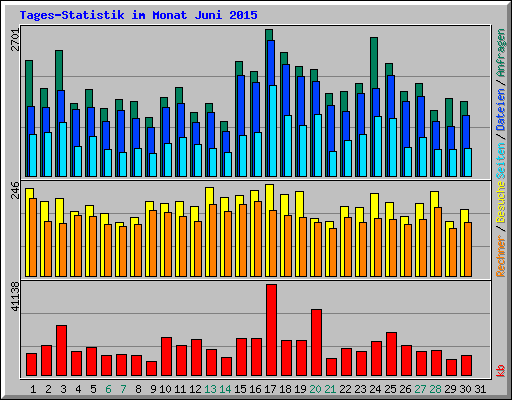 Tages-Statistik im Monat Juni 2015
