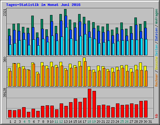 Tages-Statistik im Monat Juni 2016