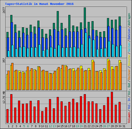 Tages-Statistik im Monat November 2016