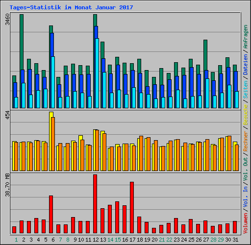 Tages-Statistik im Monat Januar 2017