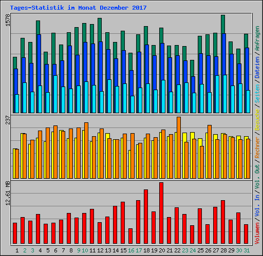 Tages-Statistik im Monat Dezember 2017